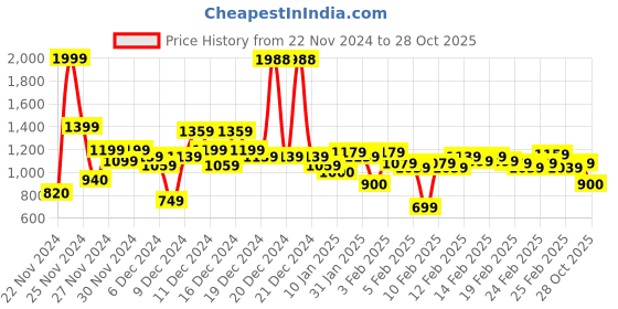 ajio.com u.s. polo assn. Men Tailored Fit Shirt u.s. polo assn. Price History Graph from 22 Nov 2024 to 28 Oct 2025