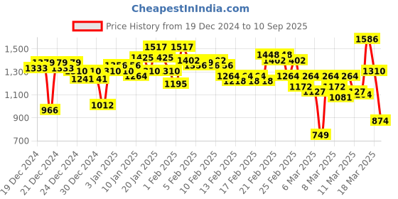 ajio.com u.s. polo assn. Men Tailored Fit Shirt u.s. polo assn. Price History Graph from 19 Dec 2024 to 10 Sep 2025