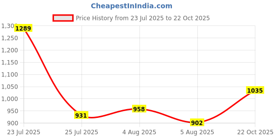 ajio.com u.s. polo assn. Men Tailored Fit Shirt u.s. polo assn. Price History Graph from 23 Jul 2025 to 22 Oct 2025