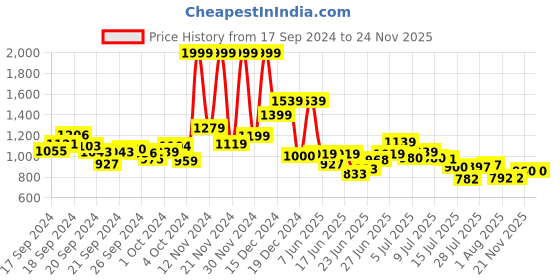 ajio.com u.s. polo assn. Men Tailored Fit Shirt with Patch Pocket u.s. polo assn. Price History Graph from 17 Sep 2024 to 23 Nov 2025