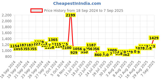 ajio.com u.s. polo assn. Men Tailored Fit Shirt with Patch Pocket u.s. polo assn. Price History Graph from 18 Sep 2024 to 7 Sep 2025