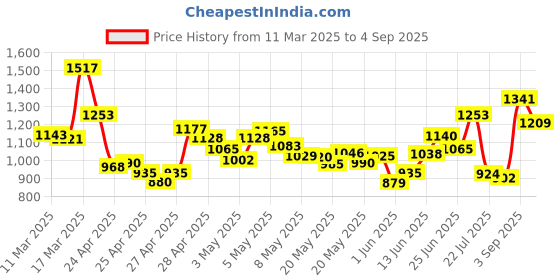 ajio.com u.s. polo assn. Men Tailored Fit Shirt with Patch Pocket u.s. polo assn. Price History Graph from 11 Mar 2025 to 4 Sep 2025