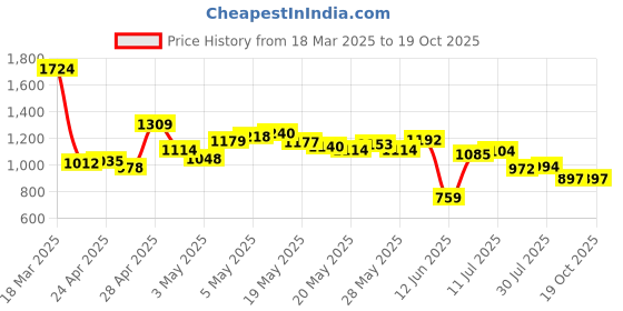 ajio.com u.s. polo assn. Men Tailored Fit Shirt with Patch Pocket u.s. polo assn. Price History Graph from 18 Mar 2025 to 19 Oct 2025