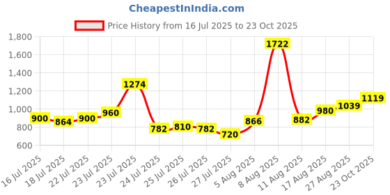 ajio.com u.s. polo assn. Men Tailored Fit Shirt with Patch Pocket u.s. polo assn. Price History Graph from 16 Jul 2025 to 23 Oct 2025