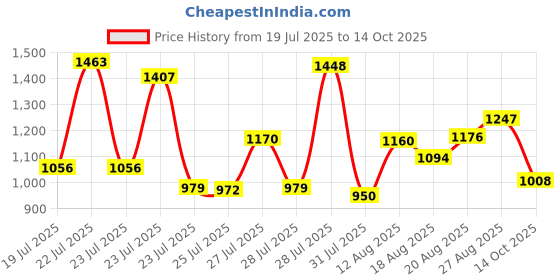 ajio.com u.s. polo assn. Men Tailored Fit Shirt with Patch Pocket u.s. polo assn. Price History Graph from 19 Jul 2025 to 14 Oct 2025