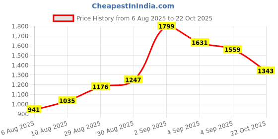 ajio.com u.s. polo assn. Men Tailored Fit Shirt with Patch Pocket u.s. polo assn. Price History Graph from 6 Aug 2025 to 22 Oct 2025