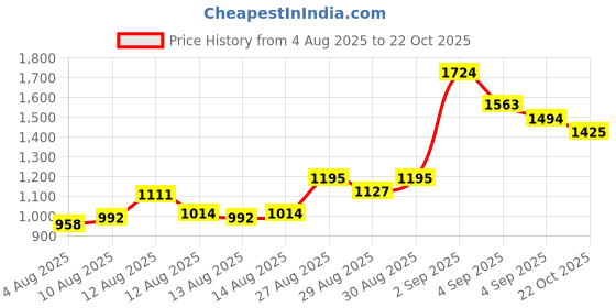 ajio.com u.s. polo assn. Men Tailored Fit Shirt with Patch Pocket u.s. polo assn. Price History Graph from 4 Aug 2025 to 22 Oct 2025