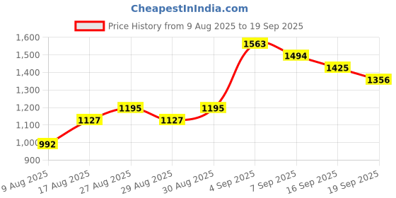 ajio.com u.s. polo assn. Men Tailored Fit Shirt with Patch Pocket u.s. polo assn. Price History Graph from 9 Aug 2025 to 19 Sep 2025