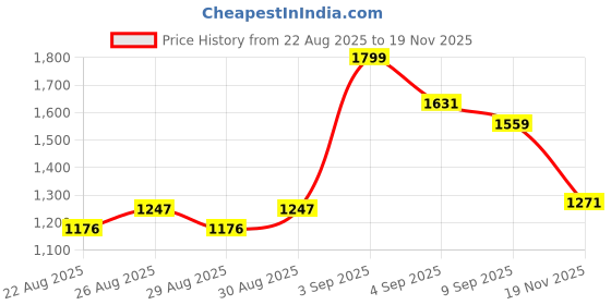 ajio.com u.s. polo assn. Men Tailored Fit Shirt with Patch Pocket u.s. polo assn. Price History Graph from 22 Aug 2025 to 19 Nov 2025