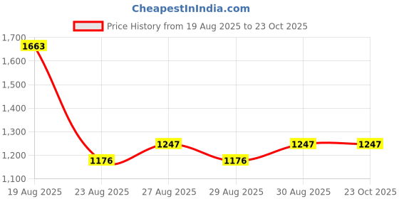 ajio.com u.s. polo assn. Men Tailored Fit Shirt with Patch Pocket u.s. polo assn. Price History Graph from 19 Aug 2025 to 23 Oct 2025