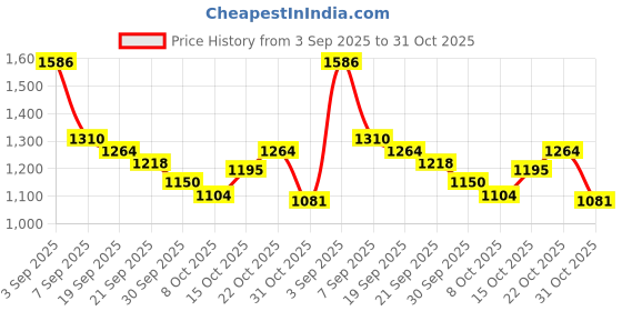 ajio.com u.s. polo assn. Men Tailored Fit Shirt with Patch Pocket u.s. polo assn. Price History Graph from 3 Sep 2025 to 31 Oct 2025