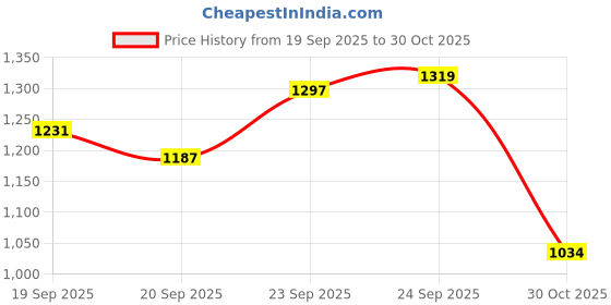 ajio.com u.s. polo assn. Men Tailored Fit Shirt with Patch Pocket u.s. polo assn. Price History Graph from 19 Sep 2025 to 30 Oct 2025