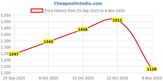 ajio.com u.s. polo assn. Men Tailored Fit Shirt with Patch Pocket u.s. polo assn. Price History Graph from 25 Sep 2025 to 8 Nov 2025