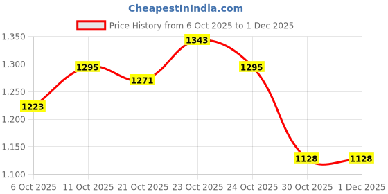 ajio.com u.s. polo assn. Men Tailored Fit Shirt with Patch Pocket u.s. polo assn. Price History Graph from 6 Oct 2025 to 30 Nov 2025