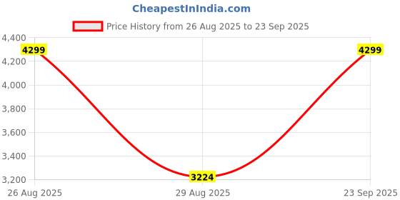 ajio.com u.s. polo assn. Men Tapered Jeans with 5-Pocket Styling u.s. polo assn. Price History Graph from 26 Aug 2025 to 23 Sep 2025