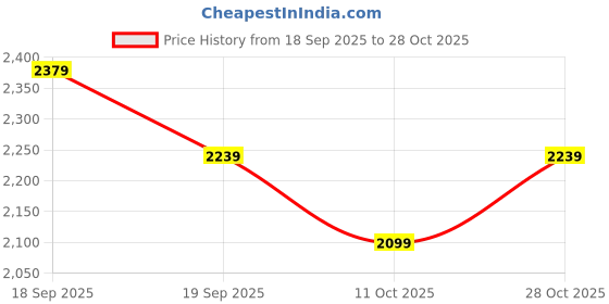 ajio.com u.s. polo assn. Men Tapered Jeans with 5-Pocket Styling u.s. polo assn. Price History Graph from 18 Sep 2025 to 28 Oct 2025
