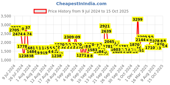 ajio.com u.s. polo assn. Men Tartan Checked Regular Fit Shirt with Patch Pocket u.s. polo assn. Price History Graph from 9 Jul 2024 to 15 Oct 2025