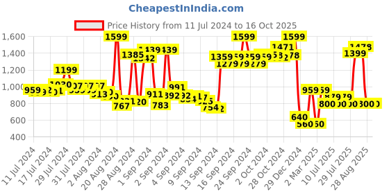 ajio.com u.s. polo assn. Men Toplin 4.0 Slides u.s. polo assn. Price History Graph from 11 Jul 2024 to 16 Oct 2025