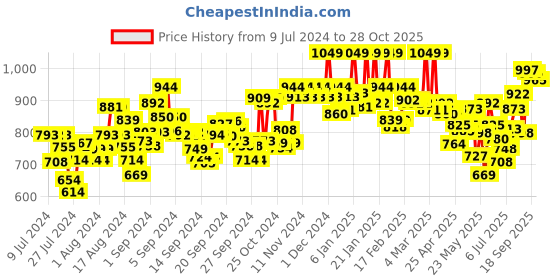 ajio.com u.s. polo assn. Men Track Pants with Insert Pockets u.s. polo assn. Price History Graph from 9 Jul 2024 to 28 Oct 2025