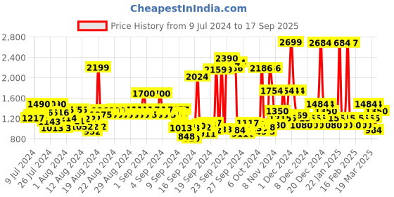 ajio.com u.s. polo assn. Men Track Pants with Insert Pockets u.s. polo assn. Price History Graph from 9 Jul 2024 to 17 Sep 2025