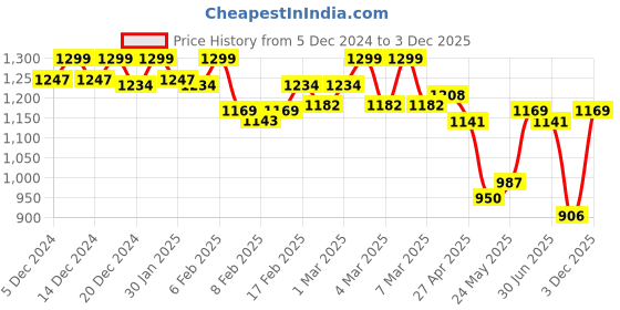 ajio.com u.s. polo assn. Men Trunks with Brand Waistband u.s. polo assn. Price History Graph from 5 Dec 2024 to 3 Dec 2025