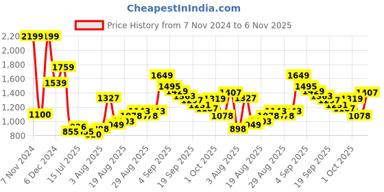 ajio.com u.s. polo assn. Men Twill Slim Fit Shirt with Patch Pocket u.s. polo assn. Price History Graph from 7 Nov 2024 to 6 Nov 2025