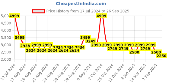 ajio.com u.s. polo assn. Men Tygo Lace-Up Sneakers u.s. polo assn. Price History Graph from 17 Jul 2024 to 26 Sep 2025
