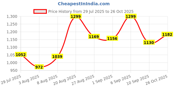 ajio.com u.s. polo assn. Men Typographic Print Crew-Neck T-Shirt u.s. polo assn. Price History Graph from 29 Jul 2025 to 26 Oct 2025