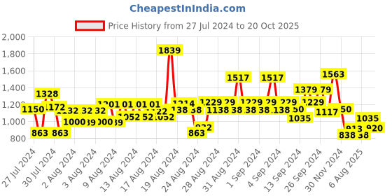 ajio.com u.s. polo assn. Men Typographic Print Regular Fit Polo T-Shirt u.s. polo assn. Price History Graph from 27 Jul 2024 to 20 Oct 2025