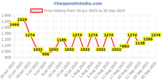ajio.com u.s. polo assn. Men Typographic Print Round-Toe Slides u.s. polo assn. Price History Graph from 20 Jun 2025 to 30 Sep 2025