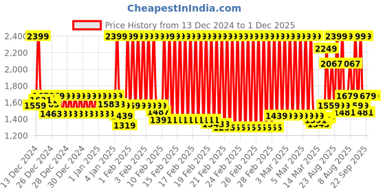 ajio.com u.s. polo assn. Men Wanor 2.0 Thong-Strap Flip-Flops u.s. polo assn. Price History Graph from 13 Dec 2024 to 30 Nov 2025