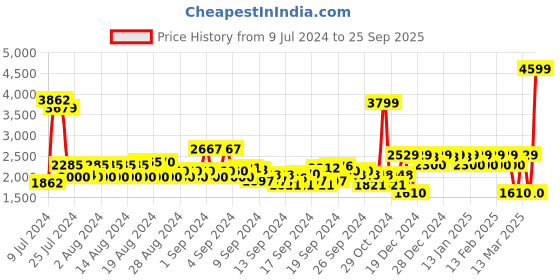 ajio.com u.s. polo assn. Men Wanson 2.0 Lace-Up Sneakers u.s. polo assn. Price History Graph from 9 Jul 2024 to 25 Sep 2025