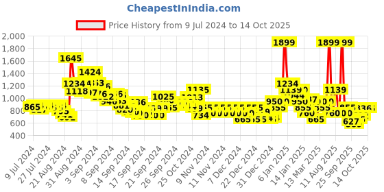 ajio.com u.s. polo assn. Men Wode 3.0 Slides u.s. polo assn. Price History Graph from 9 Jul 2024 to 14 Oct 2025