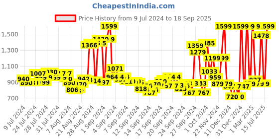 ajio.com u.s. polo assn. Men Zane 4.0 Slides u.s. polo assn. Price History Graph from 9 Jul 2024 to 18 Sep 2025