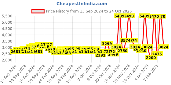ajio.com u.s. polo assn. Men Zip-Front Regular Fit Hooded Jacket u.s. polo assn. Price History Graph from 13 Sep 2024 to 24 Oct 2025