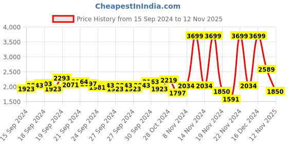 ajio.com u.s. polo assn. Men Zip-Front Regular Fit Hoodie with Split-Kangaroo Pocket u.s. polo assn. Price History Graph from 15 Sep 2024 to 12 Nov 2025
