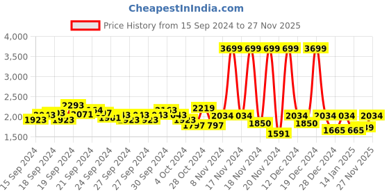 ajio.com u.s. polo assn. Men Zip-Front Regular Fit Hoodie with Split-Kangaroo Pocket u.s. polo assn. Price History Graph from 15 Sep 2024 to 27 Nov 2025