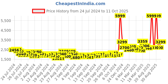 ajio.com u.s. polo assn. Men Zip-Front Regular Fit Jacket u.s. polo assn. Price History Graph from 24 Jul 2024 to 11 Oct 2025