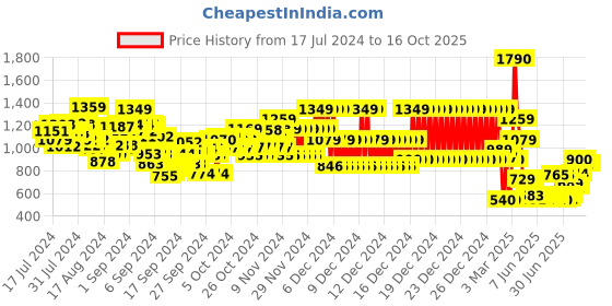 ajio.com u.s. polo assn. Micro Print Shirt with Patch Pocket u.s. polo assn. Price History Graph from 17 Jul 2024 to 16 Oct 2025