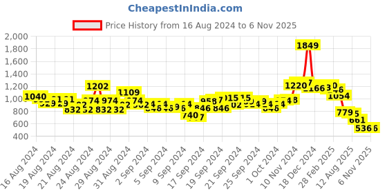 ajio.com u.s. polo assn. Micro Print Slim Fit Polo T-Shirt u.s. polo assn. Price History Graph from 16 Aug 2024 to 3 Nov 2025