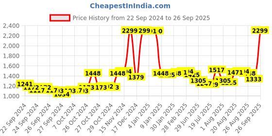 ajio.com u.s. polo assn. Mid-Rise Bootcut Jeans u.s. polo assn. Price History Graph from 22 Sep 2024 to 26 Sep 2025
