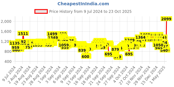 ajio.com u.s. polo assn. Mid-Rise Cotton Jeans u.s. polo assn. Price History Graph from 9 Jul 2024 to 23 Oct 2025
