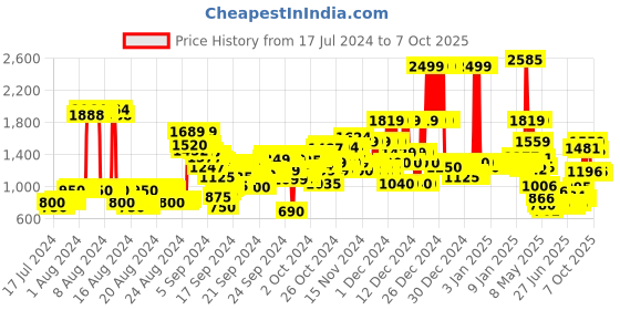 ajio.com u.s. polo assn. Mid-Rise Cotton Slim Fit Jeans u.s. polo assn. Price History Graph from 17 Jul 2024 to 7 Oct 2025