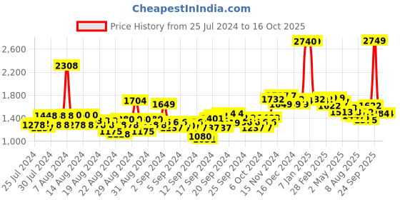 ajio.com u.s. polo assn. Mid-Rise Jeans with Belt Loops u.s. polo assn. Price History Graph from 25 Jul 2024 to 11 Oct 2025