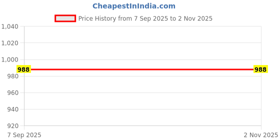 ajio.com u.s. polo assn. Mid-Rise Pants with Contrast Side Taping u.s. polo assn. Price History Graph from 7 Sep 2025 to 1 Nov 2025