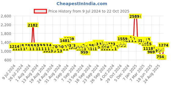ajio.com u.s. polo assn. Mid-Rise Skinny Fit Jeans u.s. polo assn. Price History Graph from 9 Jul 2024 to 22 Oct 2025