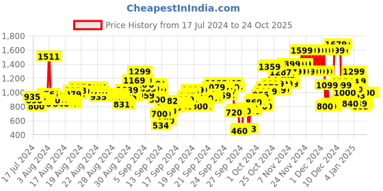 ajio.com u.s. polo assn. Mid-Rise Slim Fit Jeans u.s. polo assn. Price History Graph from 17 Jul 2024 to 23 Oct 2025