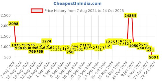 ajio.com u.s. polo assn. Mid-Rise Slim Fit Jeans u.s. polo assn. Price History Graph from 7 Aug 2024 to 24 Oct 2025
