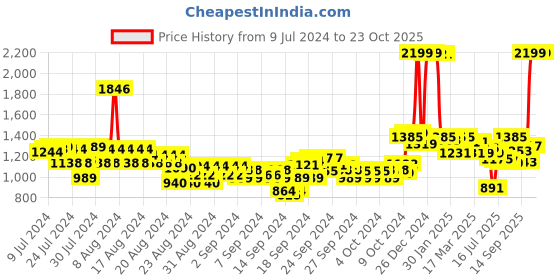 ajio.com u.s. polo assn. Mid-Rise Straight Fit Jeans u.s. polo assn. Price History Graph from 9 Jul 2024 to 23 Oct 2025