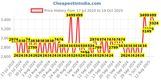 ajio.com u.s. polo assn. Mid-Rise Tapered Fit Jeans u.s. polo assn. Price History Graph from 17 Jul 2024 to 19 Oct 2025